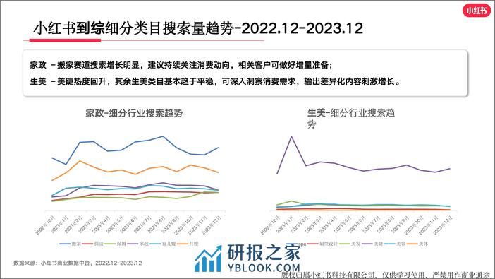 小红书生活服务行业月报（2023年12月） - 第7页预览图