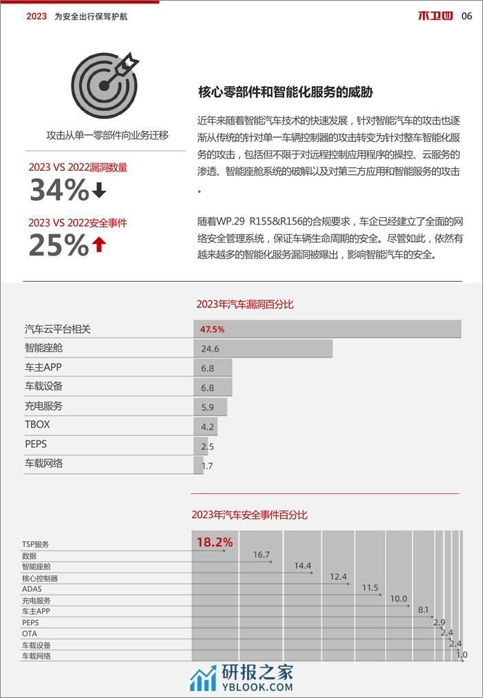 木卫四科技：2023智能汽车网络安全威胁报告 - 第7页预览图