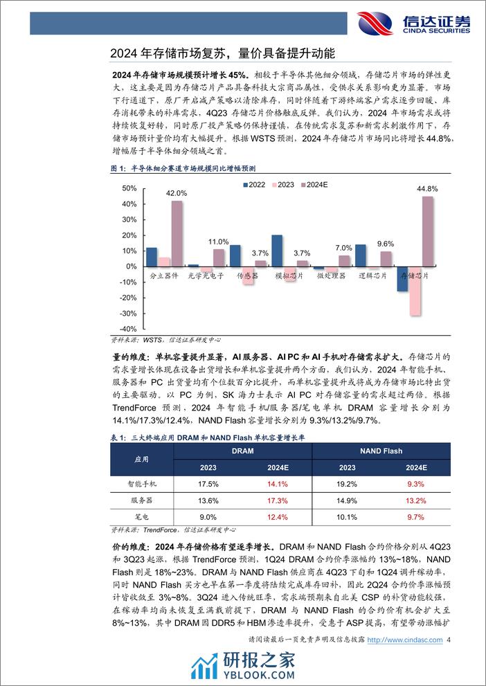 半导体行业专题研究：存储市场复苏强劲，HBM_DDR5_CXL增添动能 - 第4页预览图