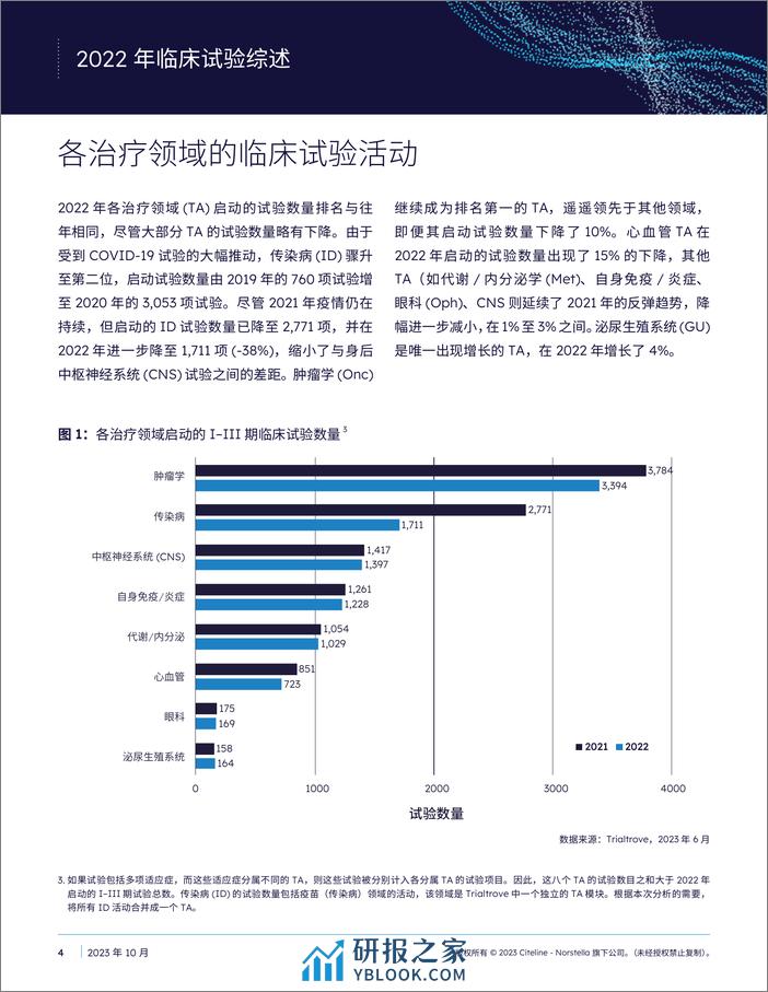 Citeline：2022年度临床试验概述白皮书 - 第4页预览图