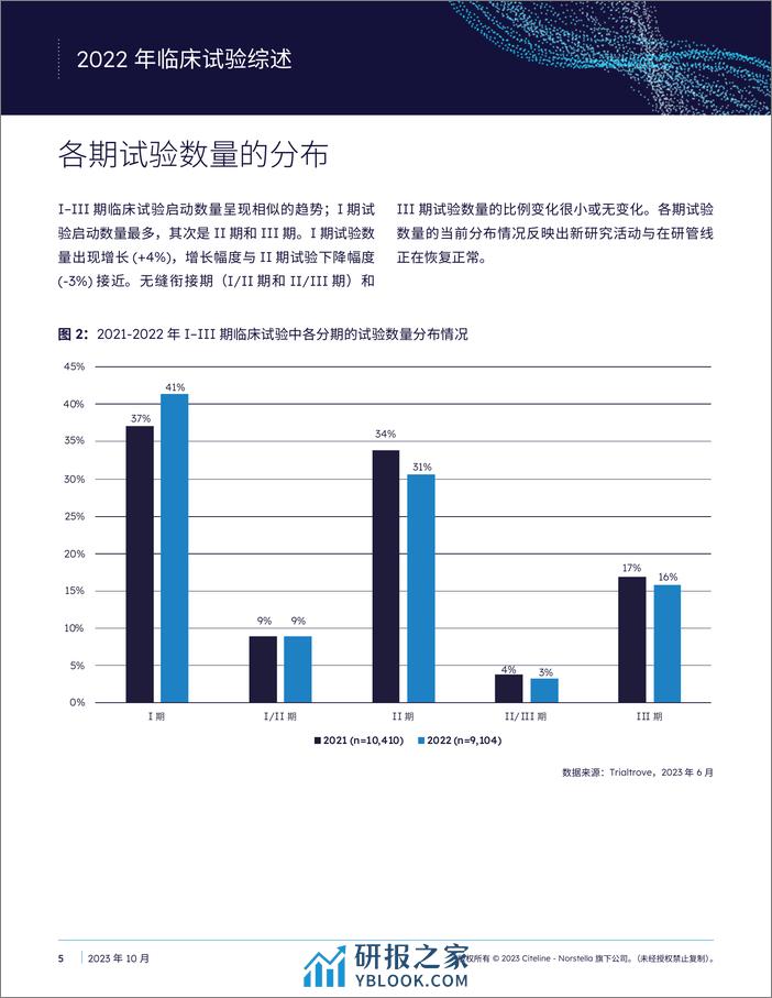 Citeline：2022年度临床试验概述白皮书 - 第5页预览图