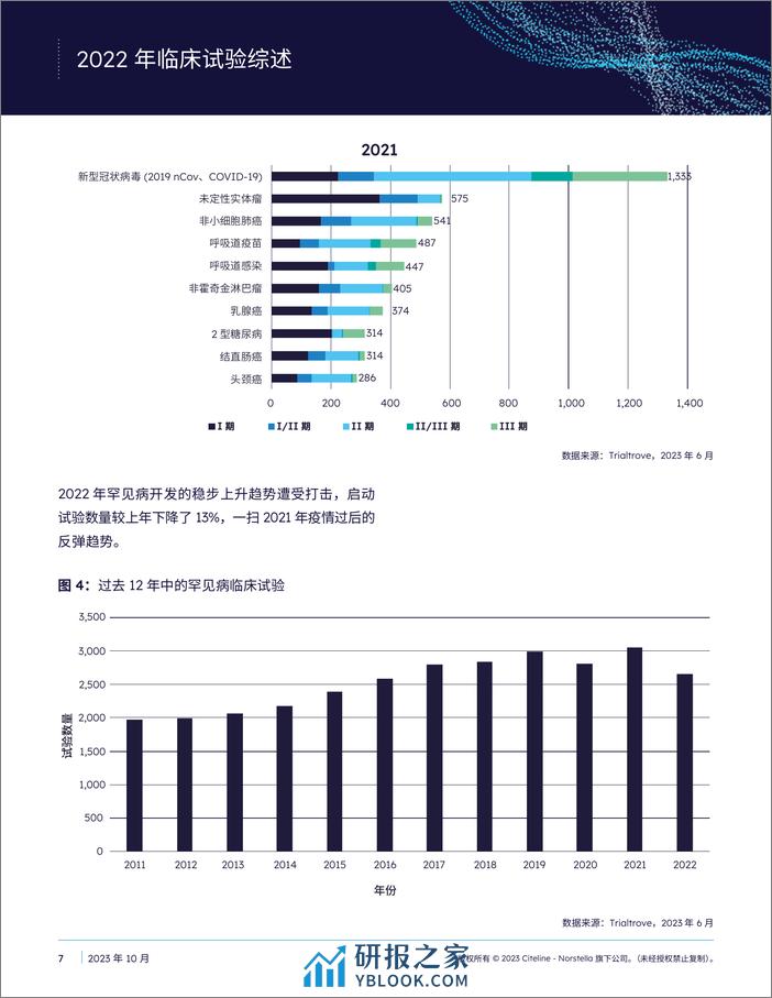 Citeline：2022年度临床试验概述白皮书 - 第7页预览图