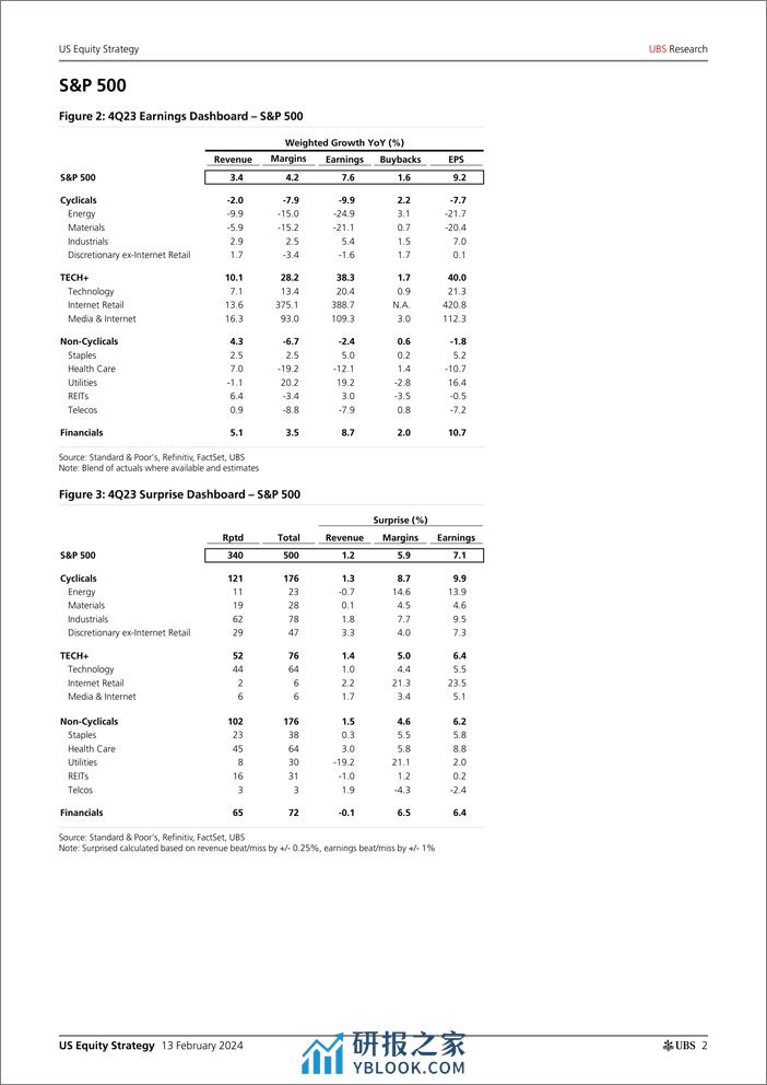 UBS Equities-US Equity Strategy _Earnings Brief 4Q23 Feb 13_ Golub-106497709 - 第2页预览图