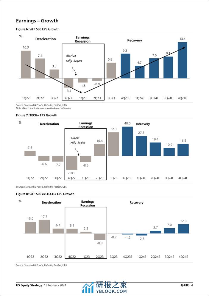 UBS Equities-US Equity Strategy _Earnings Brief 4Q23 Feb 13_ Golub-106497709 - 第4页预览图