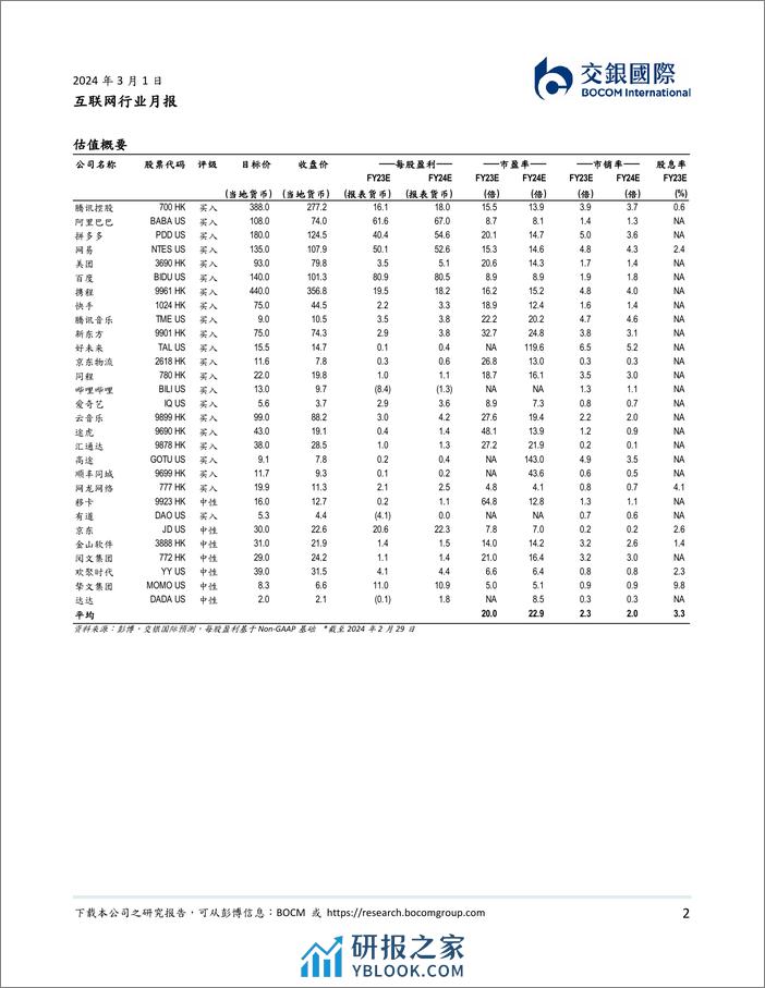 互联网2月月报：教培、OTA需求走高，本地生活反弹-20240301-交银国际证券-12页 - 第2页预览图