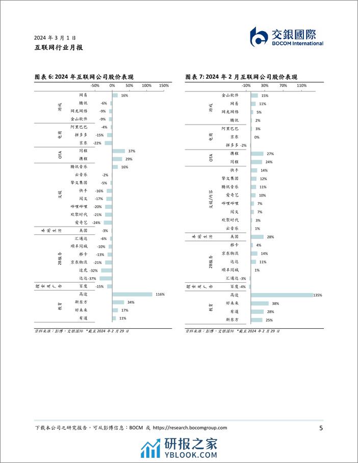 互联网2月月报：教培、OTA需求走高，本地生活反弹-20240301-交银国际证券-12页 - 第5页预览图