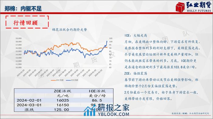 郑棉：内驱不足-20240305-弘业期货-22页 - 第4页预览图