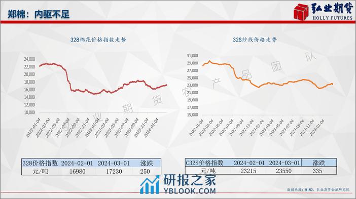 郑棉：内驱不足-20240305-弘业期货-22页 - 第6页预览图