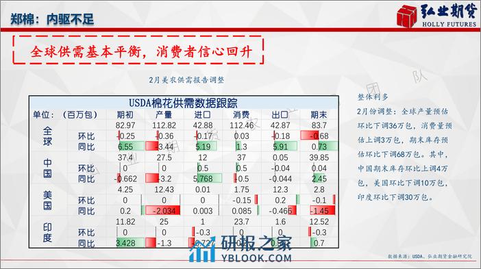 郑棉：内驱不足-20240305-弘业期货-22页 - 第7页预览图