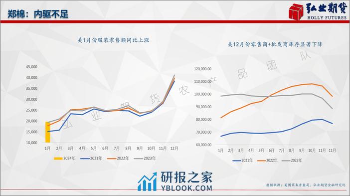 郑棉：内驱不足-20240305-弘业期货-22页 - 第8页预览图