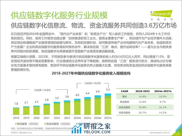 中国供应链数字化行业研究报告-趋势洞见-艾瑞咨询 - 第5页预览图