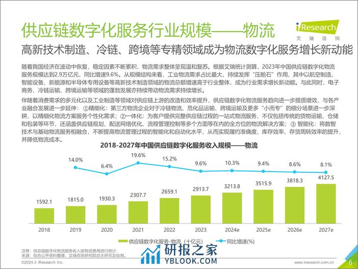 中国供应链数字化行业研究报告-趋势洞见-艾瑞咨询 - 第6页预览图