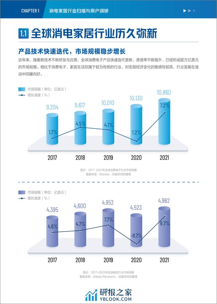 抖音电商&36氪：2022-2023年度行业报告&新趋势洞察-消费电子与家居生活 - 第5页预览图