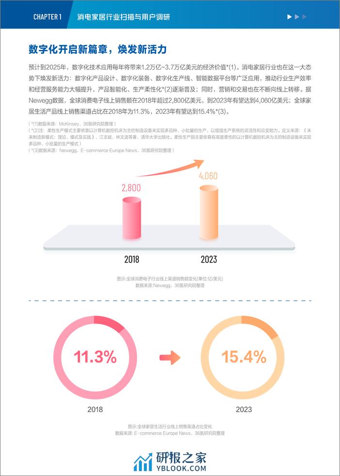 抖音电商&36氪：2022-2023年度行业报告&新趋势洞察-消费电子与家居生活 - 第6页预览图