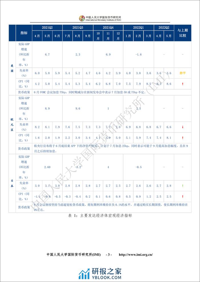 202206-IMI宏观经济月度分析报告 - 第8页预览图