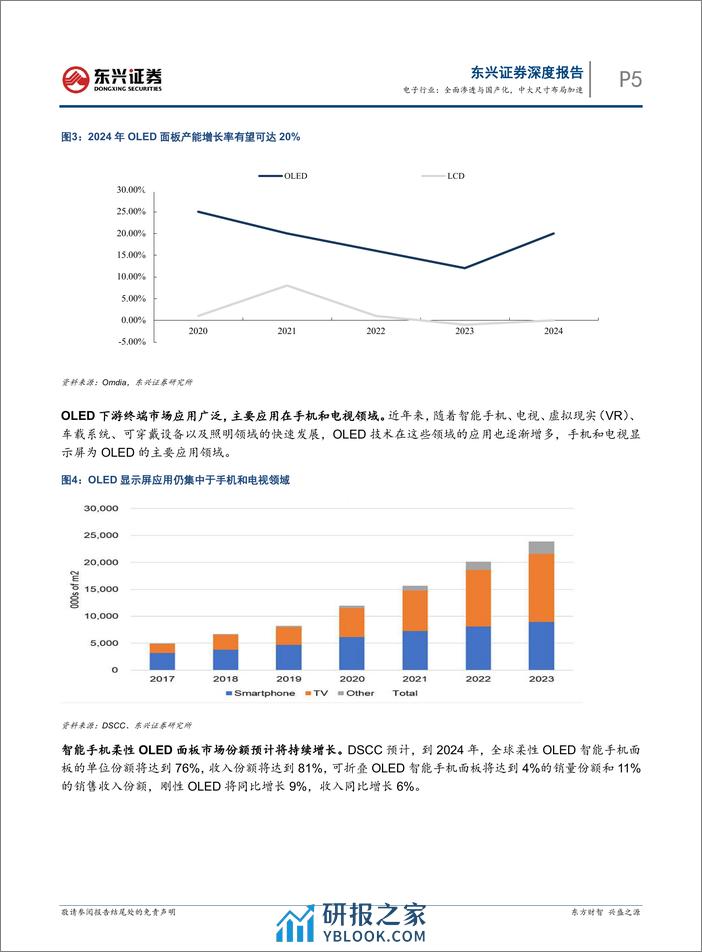 OLED显示行业报告：全面渗透与国产化，中大尺寸布局加速-240314-东兴证券-19页 - 第4页预览图