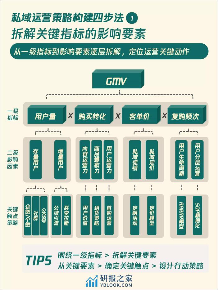 10个私域增长模型—升级你的私域策略【运营】【私域流量】 - 第5页预览图