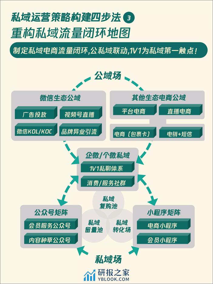 10个私域增长模型—升级你的私域策略【运营】【私域流量】 - 第7页预览图