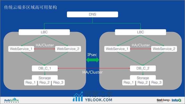 跨数据中心高可用架构应用与实践&mdash - 第7页预览图