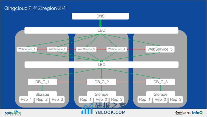 跨数据中心高可用架构应用与实践&mdash - 第8页预览图