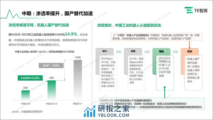 TE智库｜《2023中国工业机器人应用与趋势研究报告》0928 - 第5页预览图