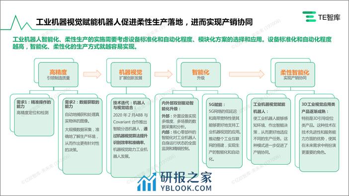 TE智库｜《2023中国工业机器人应用与趋势研究报告》0928 - 第8页预览图