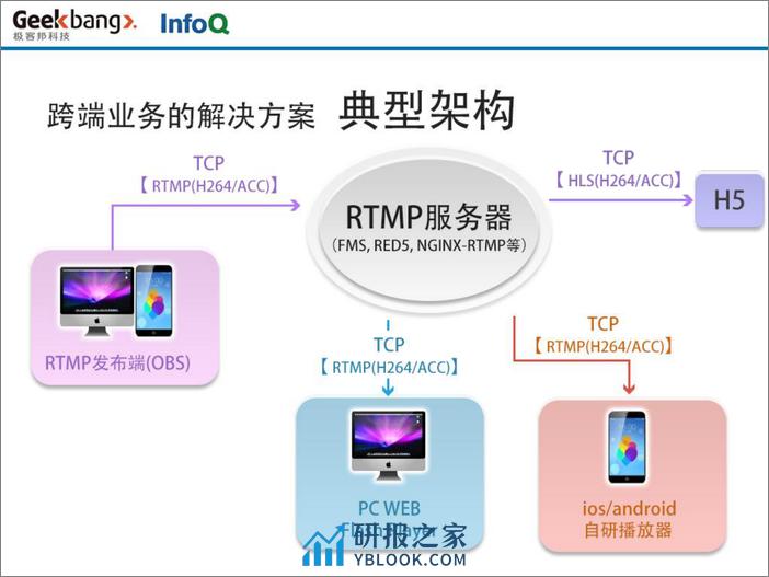 互动娱乐时代下的 Web 音视频性能优化-吴浩 - 第6页预览图