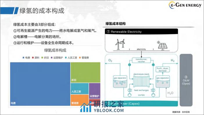 【专家PPT】SOEC引领绿氢技术降本 - 第6页预览图