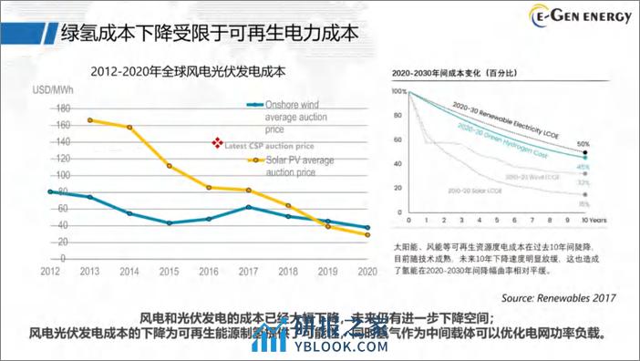 【专家PPT】SOEC引领绿氢技术降本 - 第7页预览图