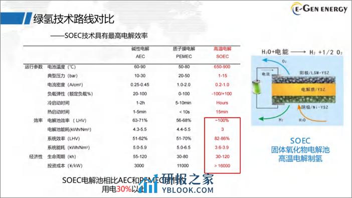 【专家PPT】SOEC引领绿氢技术降本 - 第8页预览图