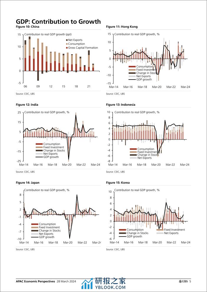 UBS Economics-APAC Economic Perspectives _Asia by the Numbers (March 2024)...-107260930 - 第5页预览图