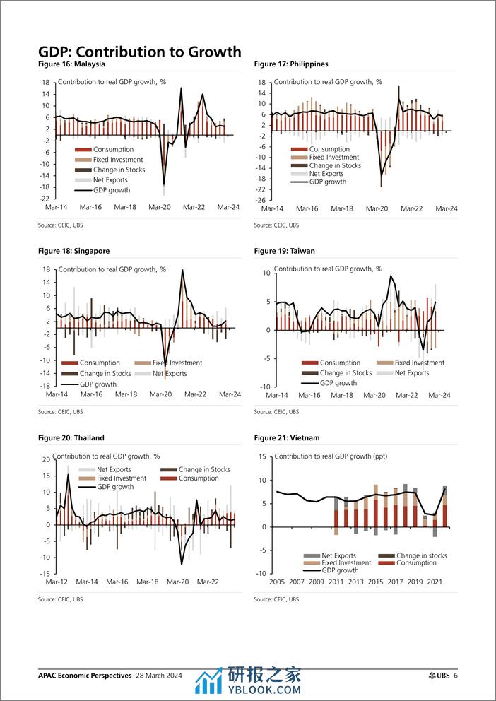 UBS Economics-APAC Economic Perspectives _Asia by the Numbers (March 2024)...-107260930 - 第6页预览图