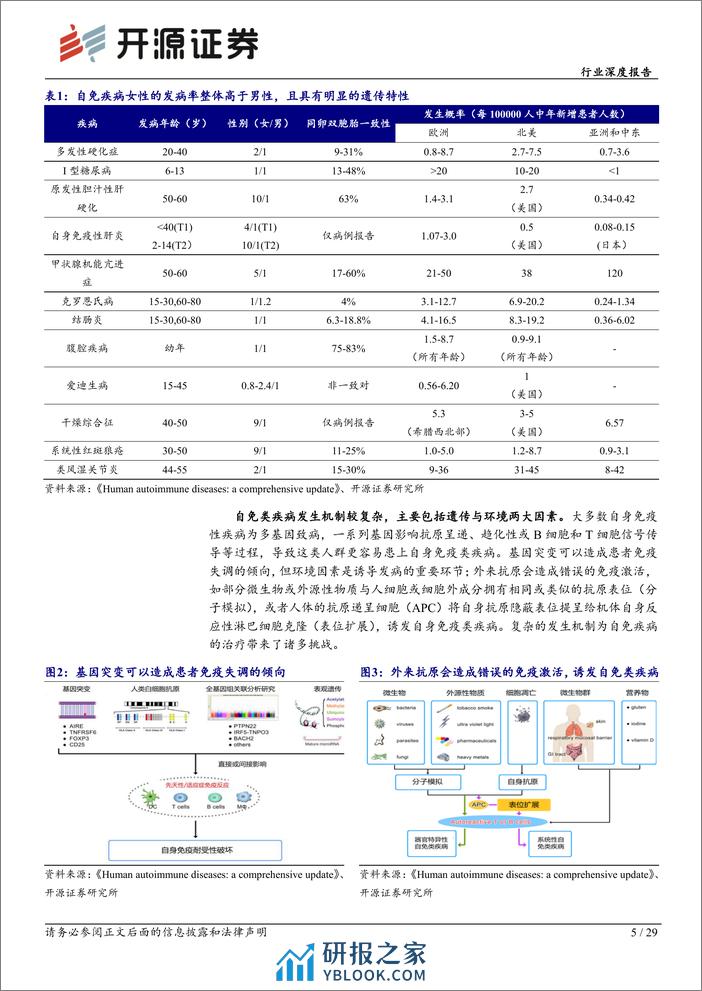 生物制品行业深度报告：自免类疾病：大单品频出，国内产品将步入收获期 - 第5页预览图