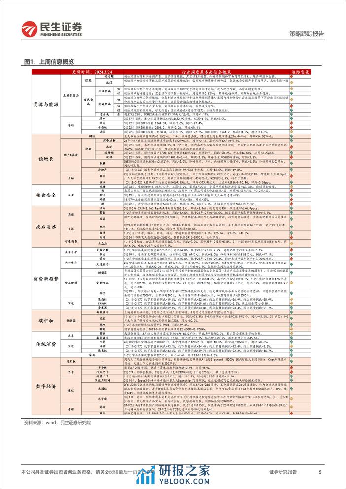 动力电池排产回暖超预期，光伏组件出口数量同比改善-民生证券 - 第5页预览图