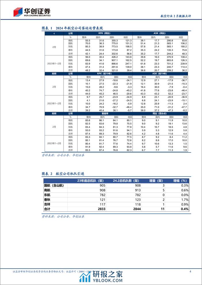 航空行业2024年2月数据点评：1-2月民航整体旅客运输量超19年12%25，春秋2月客座率93%25领跑-240316-华创证券-11页 - 第4页预览图