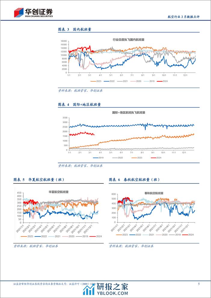 航空行业2024年2月数据点评：1-2月民航整体旅客运输量超19年12%25，春秋2月客座率93%25领跑-240316-华创证券-11页 - 第5页预览图