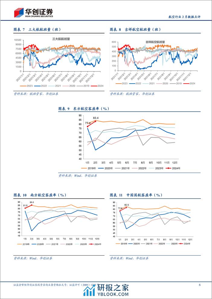 航空行业2024年2月数据点评：1-2月民航整体旅客运输量超19年12%25，春秋2月客座率93%25领跑-240316-华创证券-11页 - 第6页预览图