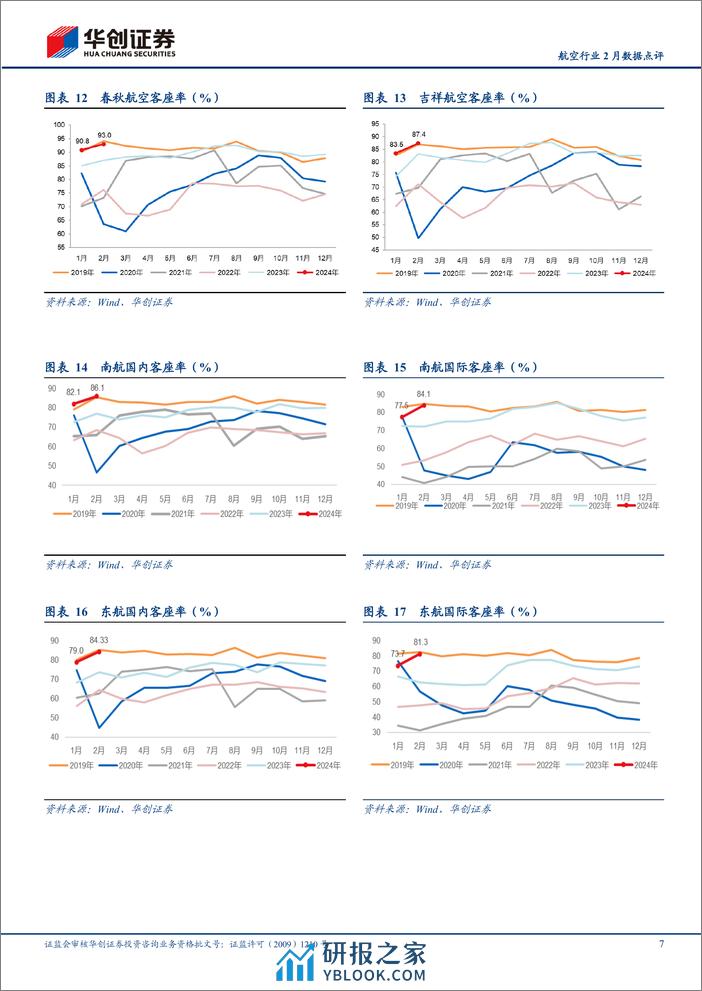 航空行业2024年2月数据点评：1-2月民航整体旅客运输量超19年12%25，春秋2月客座率93%25领跑-240316-华创证券-11页 - 第7页预览图