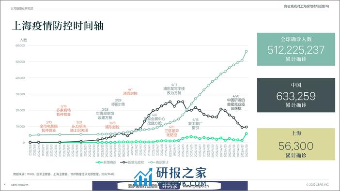 2022年新冠疫情对上海房地产市场的影响-CBRE-2022.4-42页 - 第5页预览图