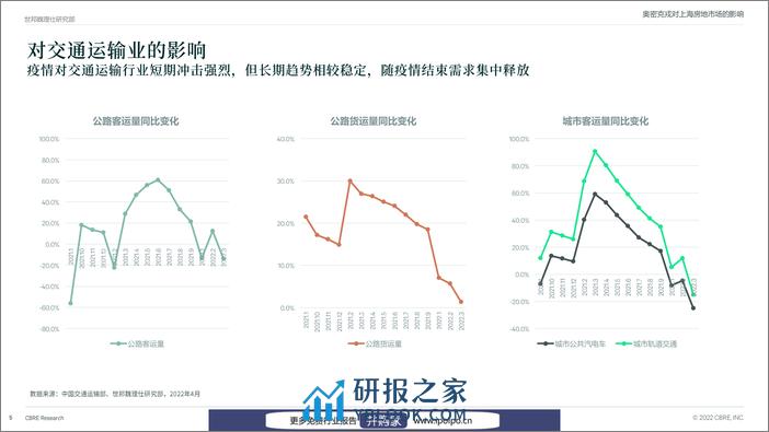 2022年新冠疫情对上海房地产市场的影响-CBRE-2022.4-42页 - 第6页预览图