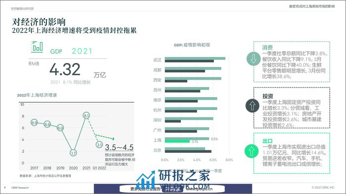 2022年新冠疫情对上海房地产市场的影响-CBRE-2022.4-42页 - 第7页预览图