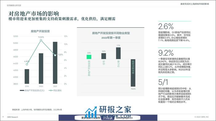 2022年新冠疫情对上海房地产市场的影响-CBRE-2022.4-42页 - 第8页预览图