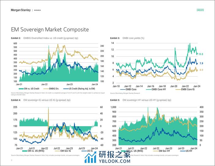 Morgan Stanley Fixed-EM Sovereign Credit Strategy Rich  Cheap Watch-106625650 - 第2页预览图