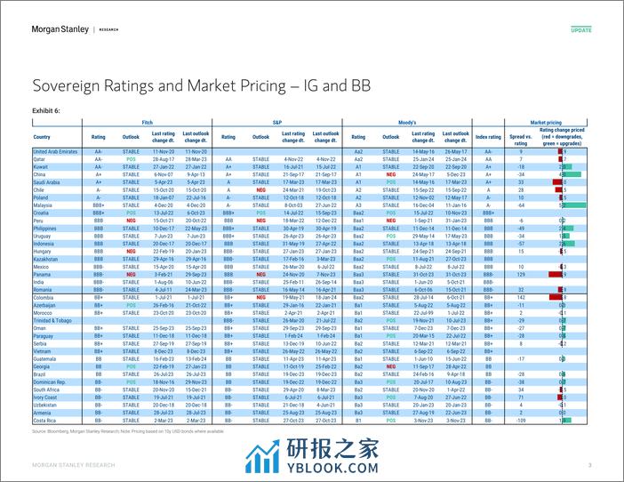 Morgan Stanley Fixed-EM Sovereign Credit Strategy Rich  Cheap Watch-106625650 - 第3页预览图