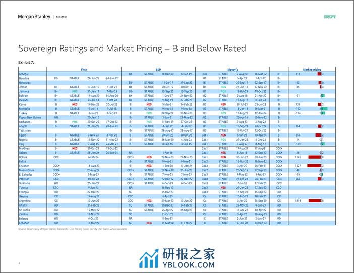 Morgan Stanley Fixed-EM Sovereign Credit Strategy Rich  Cheap Watch-106625650 - 第4页预览图
