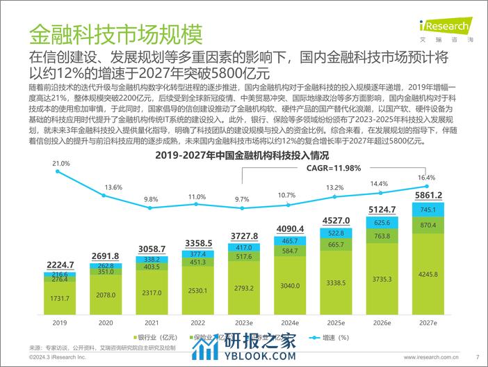 2024年中国金融科技行发展洞察报告-艾瑞咨询 - 第7页预览图