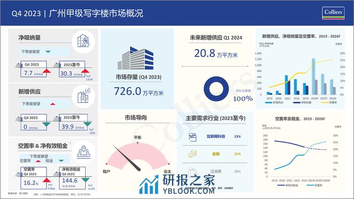 2023年第四季度广州写字楼办公楼出租租金市场分析报告与发展前景趋势展望 - 第2页预览图