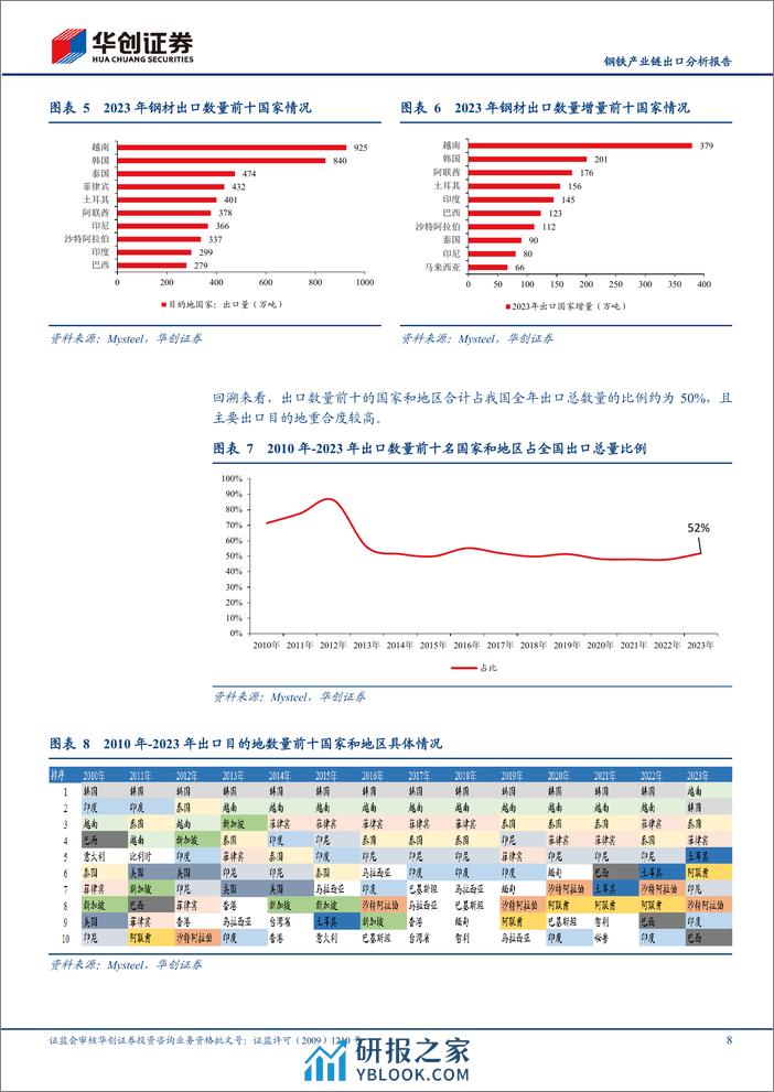 钢铁产业链出口分析报告：国内供需变化主导钢材出口大增，未来钢材海外市场空间仍值得期待 - 第8页预览图