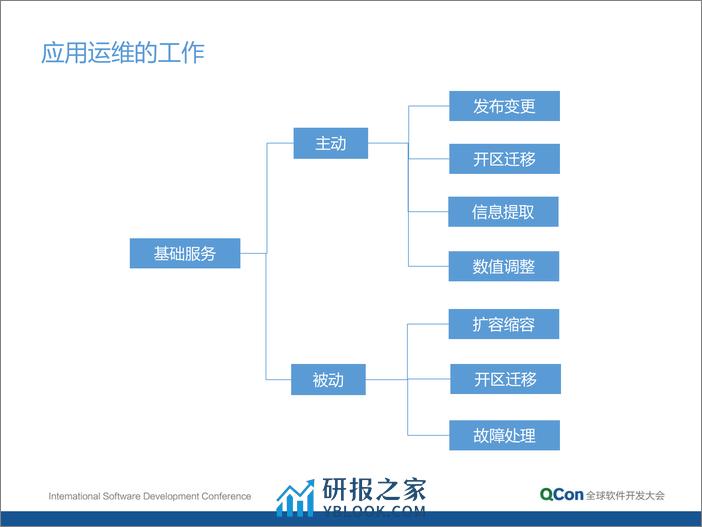 蓝鲸—出自技术运营团队的企业操作系统-党受辉 - 第5页预览图