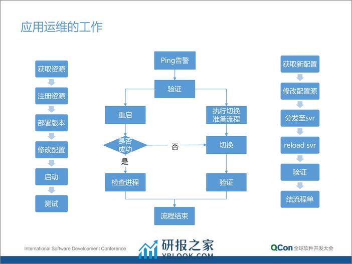 蓝鲸—出自技术运营团队的企业操作系统-党受辉 - 第6页预览图